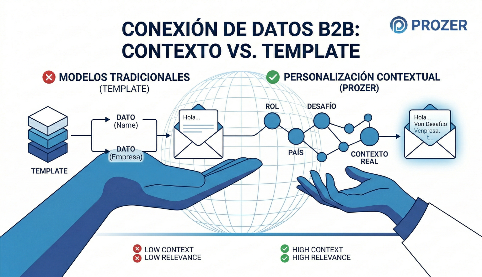 Un diagrama de esquema minimalista, 700x400 px, en la gama de azules de PROZER. Compara dos flujos de mensajería B2B. A la izquierda, "MODELOS TRADICIONALES (TEMPLATE)" (azul claro) muestra un cubo de plantilla genérica conectado a 'DATO (Name)' y 'DATO (Empresa)', resultando en un email estándar "Hola..." con iconos de 'BAJO CONTEXTO' y 'BAJA RELEVANCIA'. A la derecha, "PERSONALIZACIÓN CONTEXTUAL (PROZER)" (azul oscuro) muestra una cadena de nodos inteligentes interconectados para 'ROL', 'DESAFÍO', 'PAÍS' y 'CONTEXTO REAL', resultando en un email glowing y adaptado con iconos de 'ALTO CONTEXTO' y 'ALTA RELEVANCIA'. El esquema visualiza la diferencia entre interpolar variables y generar relevancia.