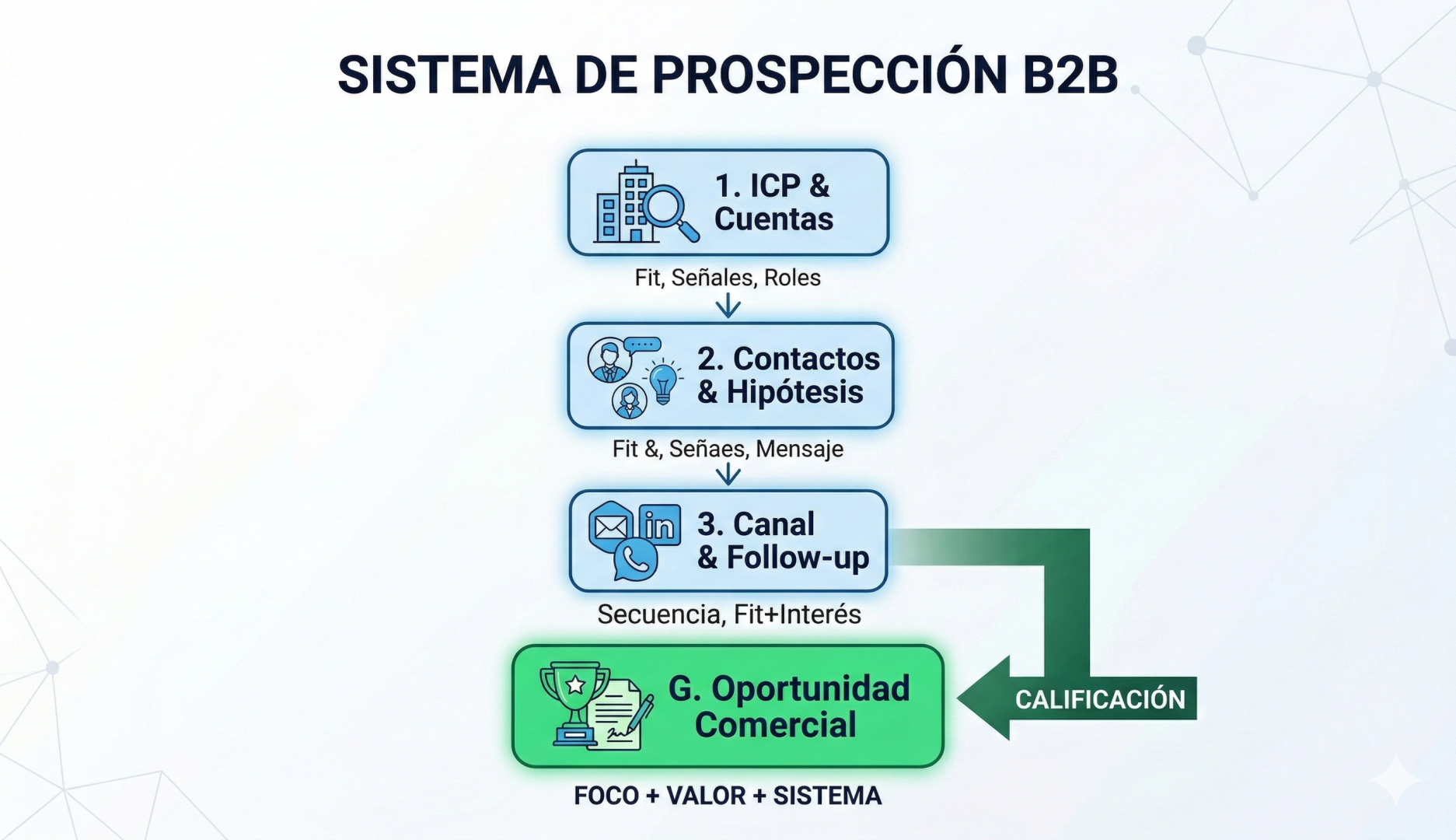 Un diagrama de flujo profesional y moderno para la portada del artículo, titulado "SISTEMA DE PROSPECCIÓN B2B" en la parte superior. El gráfico está organizado en una columna central de tres pasos principales en recuadros azules con bordes definidos. El primer recuadro superior dice '1. ICP & CUENTAS' con subtexto 'Fit, Señales, Roles'. Debajo, una flecha apunta a '2. CONTACTOS & HIPÓTESIS' con subtexto 'Fit & Valor, Mensaje'. Una tercera flecha conduce a '3. CANAL & FOLLOW-UP' con subtexto 'Secuencia, Fit+Interés', mostrando iconos de Email, LinkedIn y Calendario. Desde este último paso, una gran flecha de gradiente verde etiquetada como 'CALIFICACIÓN' en su interior conduce al recuadro verde inferior: 'G. OPORTUNIDAD COMERCIAL', simbolizado por un trofeo y un contrato firmado. En la parte inferior central, el texto "FOCO + VALOR + SISTEMA" resume la metodología. El fondo es limpio con sutiles conexiones geométricas geométricas en azul, manteniendo la profesionalidad.