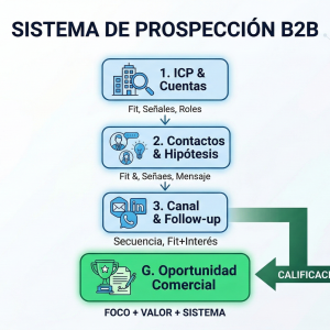 Un diagrama de flujo profesional y moderno para la portada del artículo, titulado "SISTEMA DE PROSPECCIÓN B2B" en la parte superior. El gráfico está organizado en una columna central de tres pasos principales en recuadros azules con bordes definidos. El primer recuadro superior dice '1. ICP & CUENTAS' con subtexto 'Fit, Señales, Roles'. Debajo, una flecha apunta a '2. CONTACTOS & HIPÓTESIS' con subtexto 'Fit & Valor, Mensaje'. Una tercera flecha conduce a '3. CANAL & FOLLOW-UP' con subtexto 'Secuencia, Fit+Interés', mostrando iconos de Email, LinkedIn y Calendario. Desde este último paso, una gran flecha de gradiente verde etiquetada como 'CALIFICACIÓN' en su interior conduce al recuadro verde inferior: 'G. OPORTUNIDAD COMERCIAL', simbolizado por un trofeo y un contrato firmado. En la parte inferior central, el texto "FOCO + VALOR + SISTEMA" resume la metodología. El fondo es limpio con sutiles conexiones geométricas geométricas en azul, manteniendo la profesionalidad.