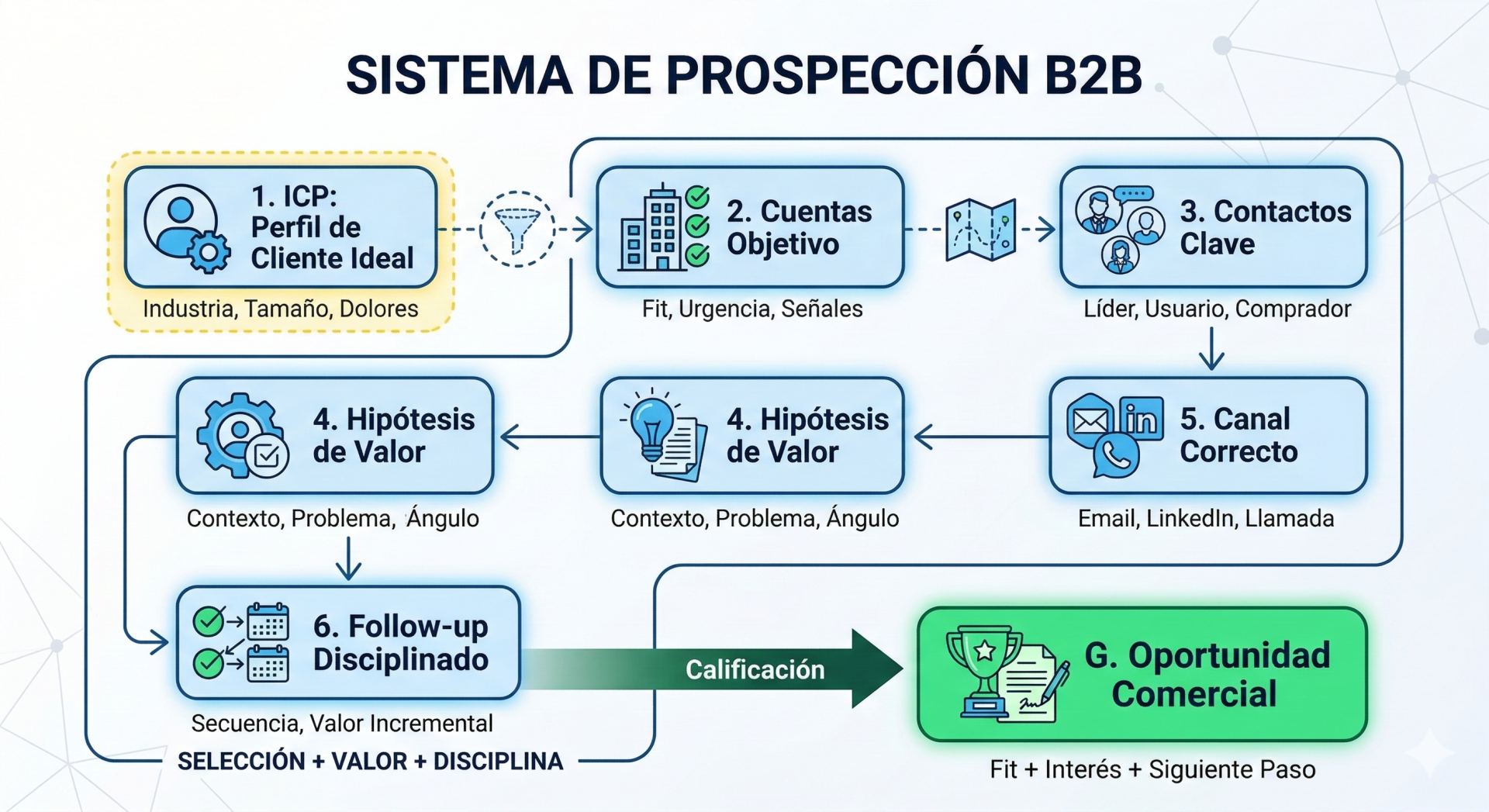 Un diagrama de flujo profesional y moderno que ilustra una serie de errores comunes en la prospección B2B, basado en la estética de los diagramas anteriores. El título en la parte superior es "ERRORES COMUNES EN PROSPECCIÓN B2B". Presenta una columna central de seis recuadros azules numerados con bordes de línea punteada y acentos rojos para indicar fallos. Cada recuadro describe un error específico: '1. PROSPECTAR SIN ICP CLARO', '2. COMPRAR BASES SIN CRITERIO', '3. MENSAJES GENÉRICOS', '4. CONFUNDIR ACTIVIDAD CON AVANCE', '5. CONTACTAR AL ROL EQUIVOCADO', y '6. NO HACER FOLLOW-UP'. En la parte inferior, una flecha de gradiente rojo oscuro labeled como 'RETROCESO Y PÉRDIDA DE RECURSOS' señala hacia un recuadro rojo punteado final que dice 'H. PIPELINE INESTABLE Y FORRECAST IMPRECISO', que incluye un icono de trofeo empañado con una 'X' roja y un sello de 'SPAM'. El fondo es blanco y limpio con conexiones geométricas sutiles.