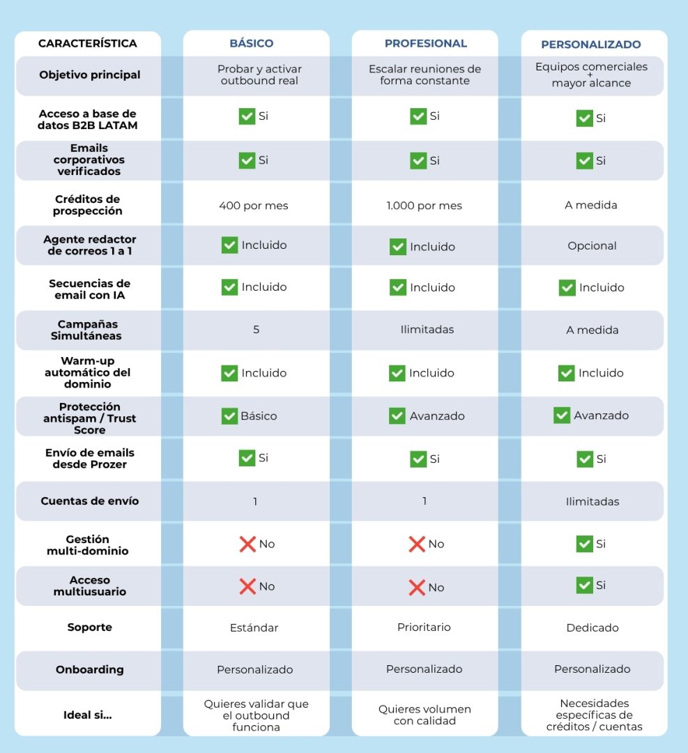 tabla que compara los distintas caracteristicas de los planes de Prozer