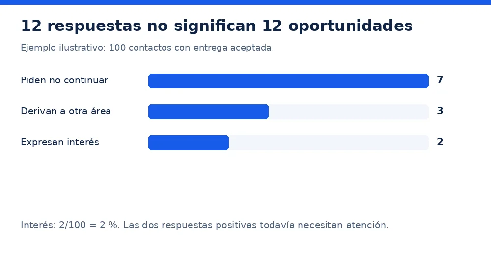 Ejemplo de doce respuestas: siete solicitudes de no contacto, tres derivaciones y dos respuestas de interés