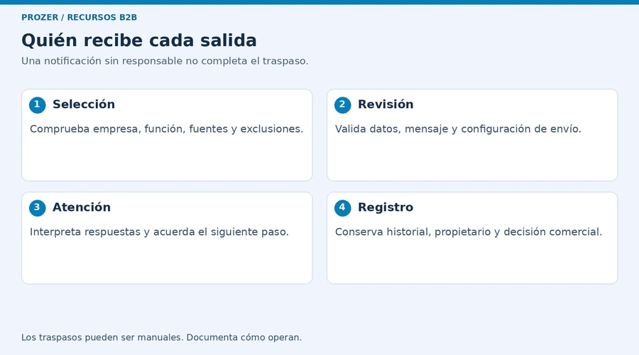 Herramientas digitales para prospección B2B: cómo organizar datos, correos y seguimiento 1 Cuatro responsabilidades en el flujo B2B: seleccionar, revisar, responder y registrar