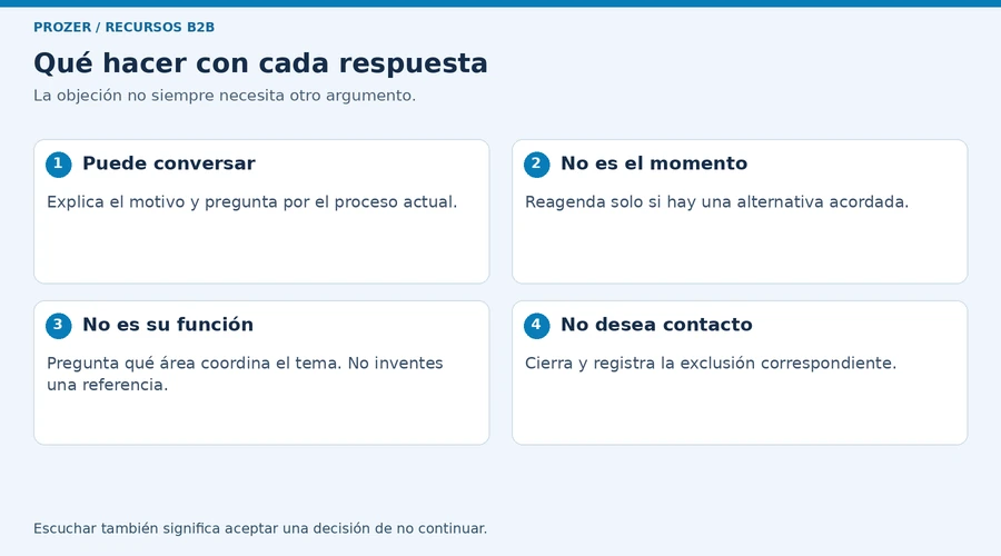 Decisiones según la respuesta a una llamada: continuar, reagendar, derivar o cerrar