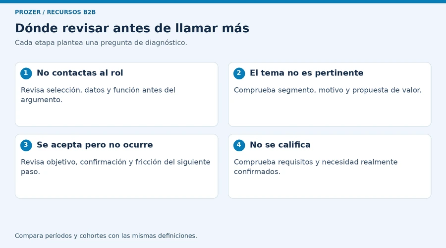 Diagnóstico de llamadas B2B según contacto, pertinencia, siguiente paso y calificación
