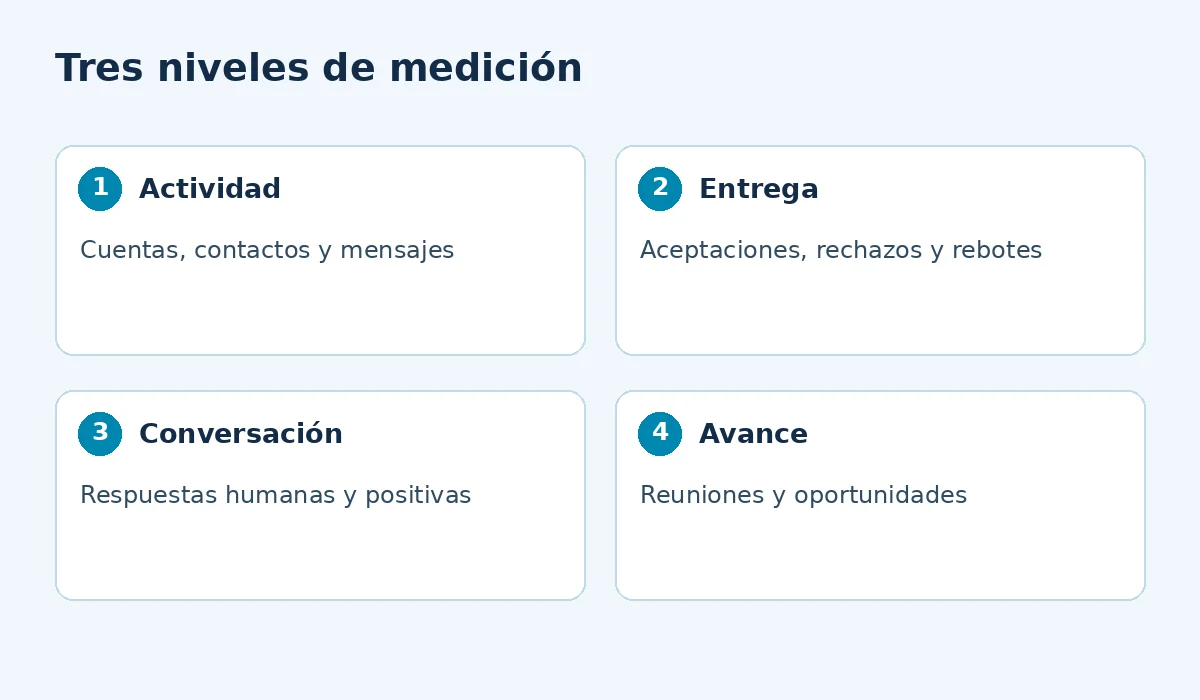 Tres niveles de medición: actividad, entrega, conversación, avance.