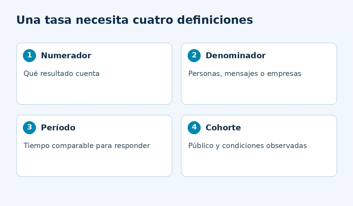 Una tasa necesita cuatro definiciones: numerador, denominador, período, cohorte.