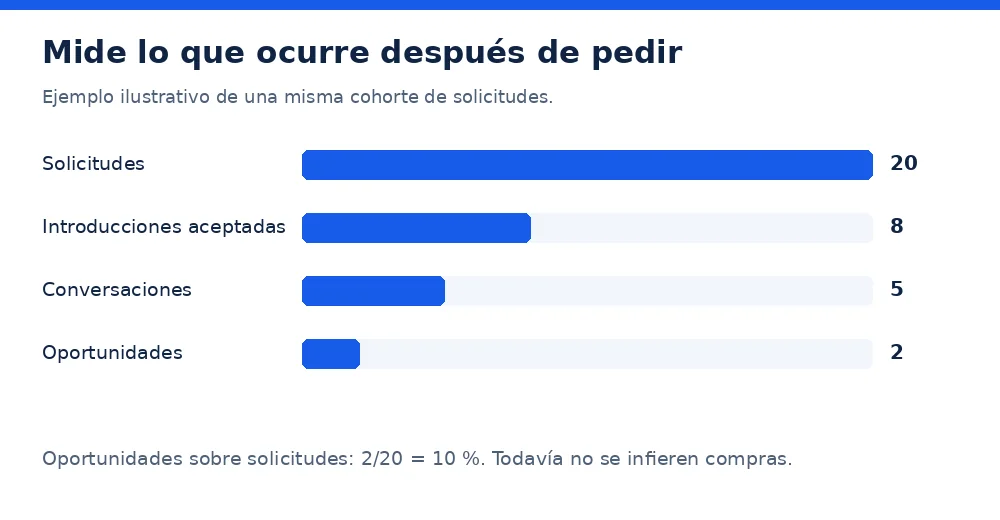 Ejemplo de referidos: veinte solicitudes, ocho introducciones aceptadas, cinco conversaciones y dos oportunidades