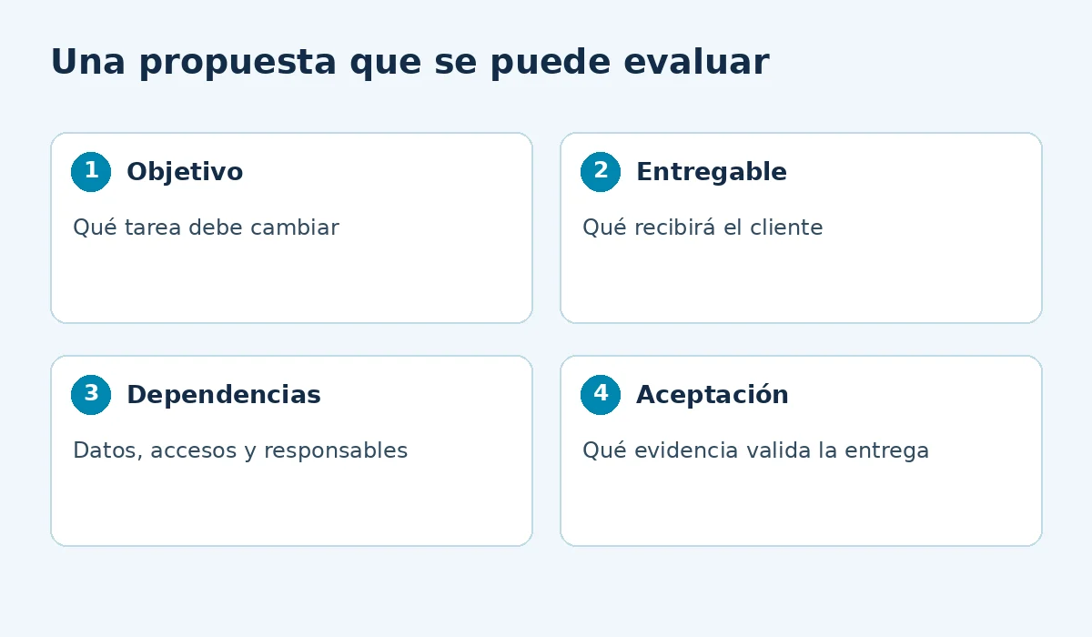 Cómo vender servicios tecnológicos: diagnóstico, propuesta y alcance del proyecto 1 Una propuesta que se puede evaluar: objetivo, entregable, dependencias, aceptación.