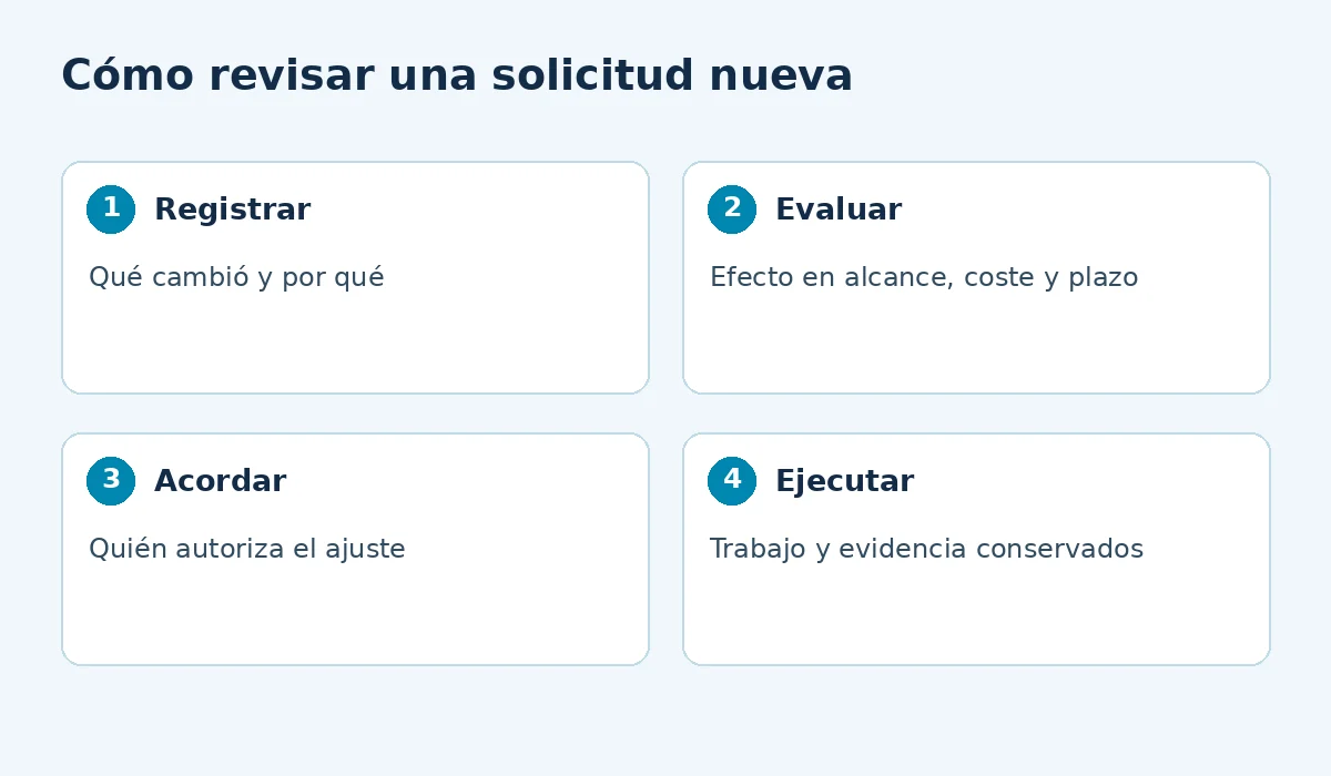 Cómo vender servicios tecnológicos: diagnóstico, propuesta y alcance del proyecto 2 Cómo revisar una solicitud nueva: registrar, evaluar, acordar, ejecutar.